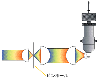 Fcmの原理入門 光学検出系 3 ピンホール サイトメトリードットコム